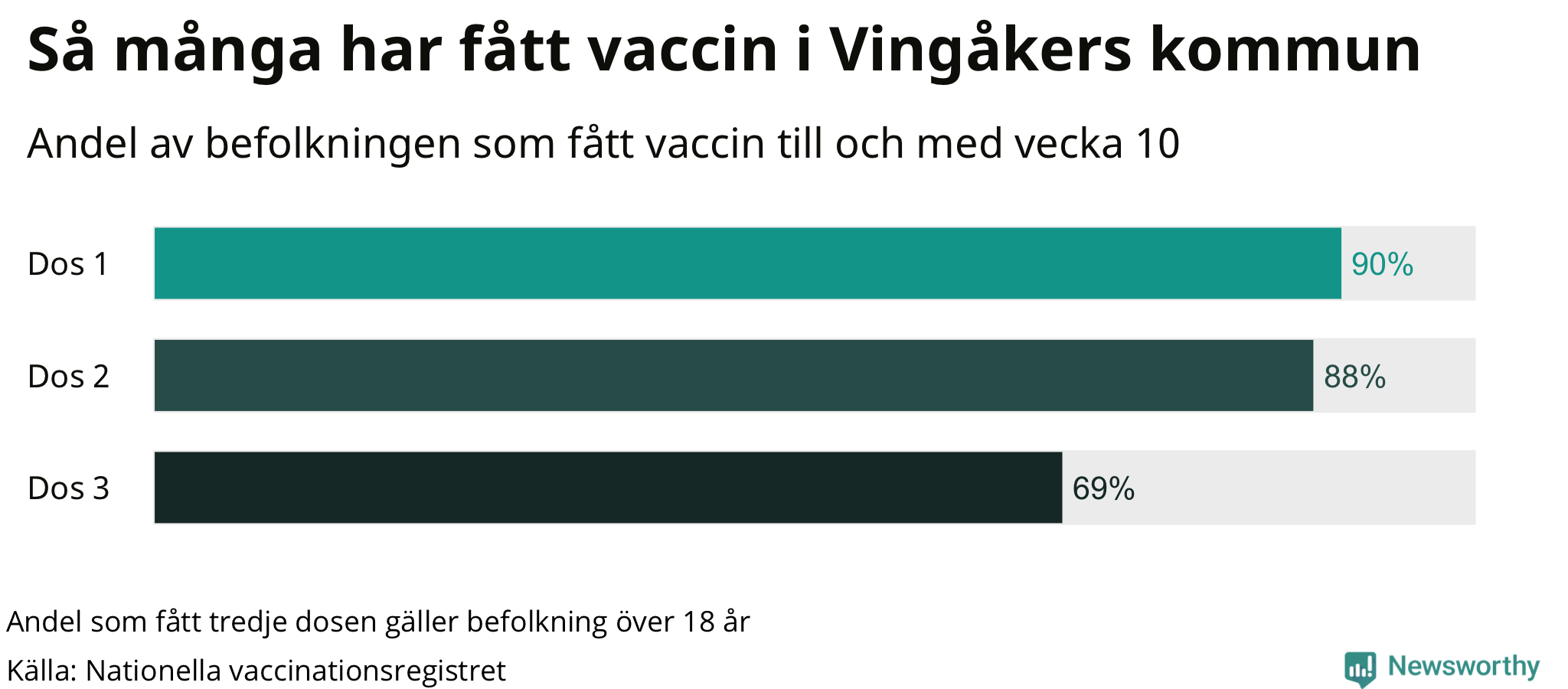 Graf över andel vaccinerade